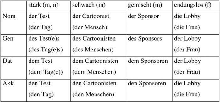 How to learn the declension of nouns in German