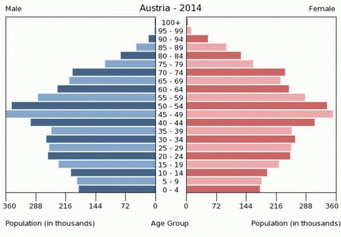 Population of Austria: features, density and numbers